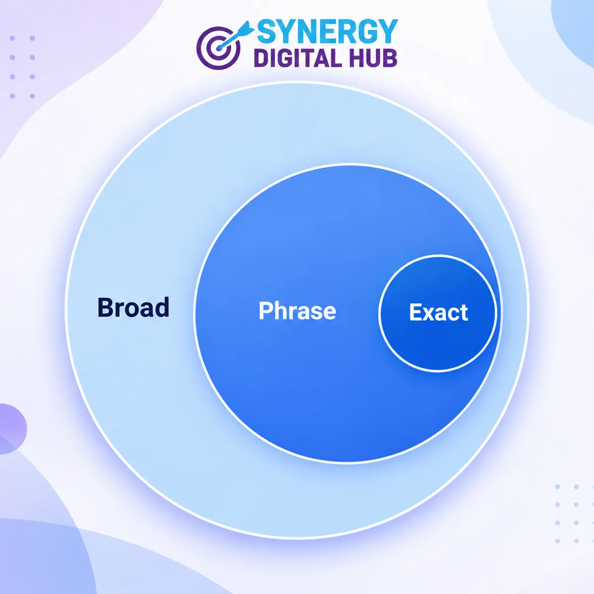 Google Ads Keyword Match Types Explained: Broad, Phrase And Exact