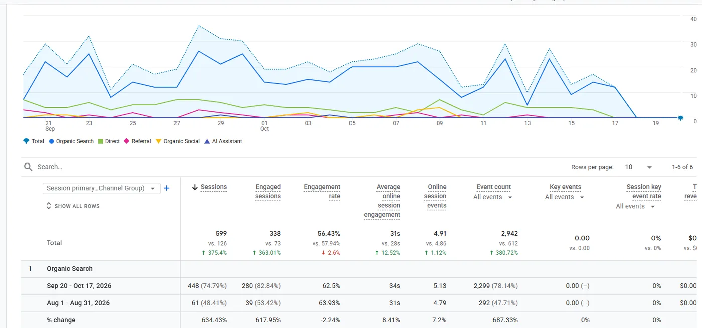Google Analytics 4 chart and table showing organic search sessions rising from 61 to 448 for a herbal medicine retailer