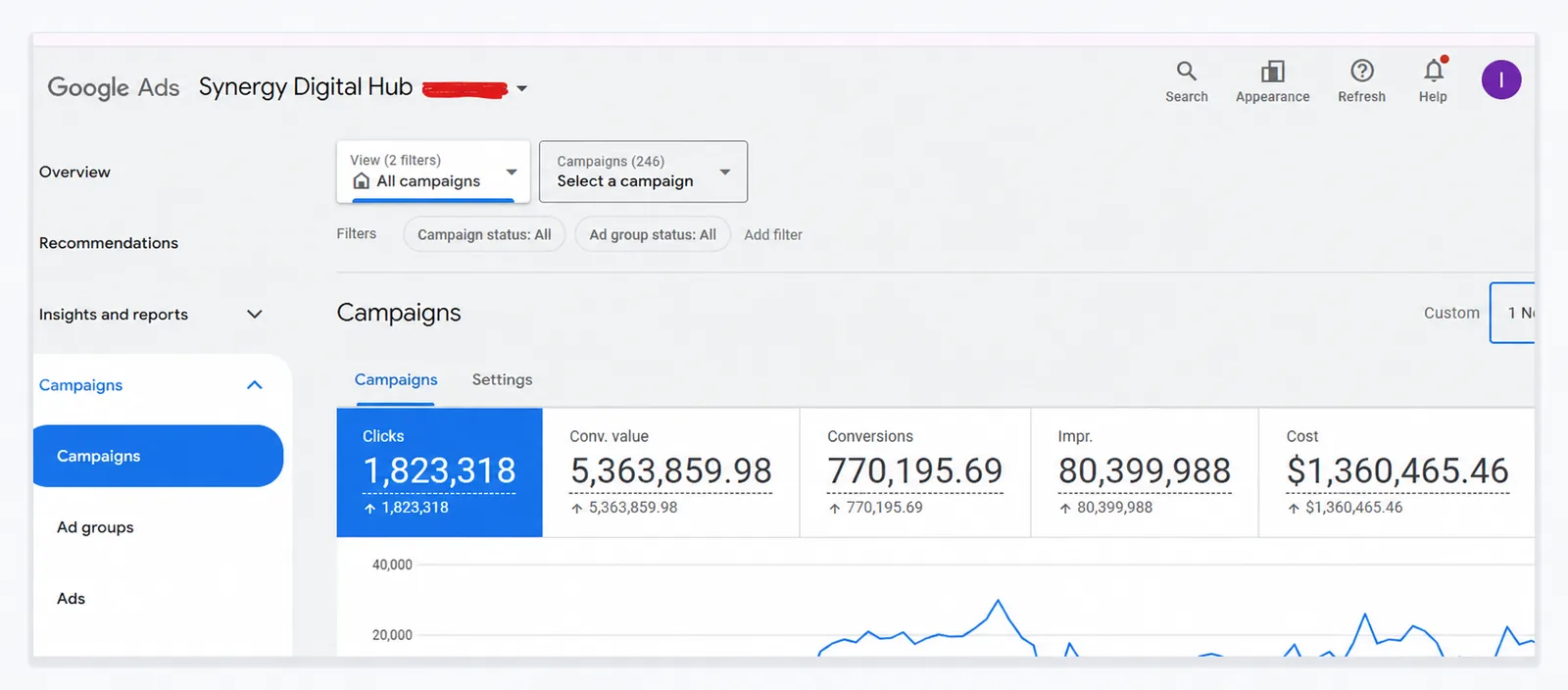 Screenshot of the Synergy Digital Hub Google Ads account showing all campaigns: 1,823,318 clicks, 80,399,988 impressions, 770,195.69 conversions, 5,363,859.98 conversion value and $1,360,465.46 cost